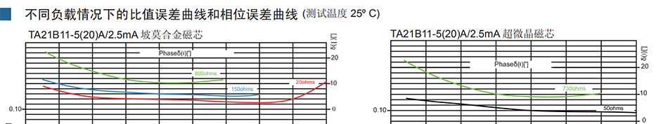 电流互感器是依据电磁感应原理将一次侧大电流转换成二次侧小电流来测量的仪器。电流互感器是由闭合的铁心和绕组组成。