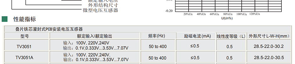 电流互感器是依据电磁感应原理将一次侧大电流转换成二次侧小电流来测量的仪器。电流互感器是由闭合的铁心和绕组组成。